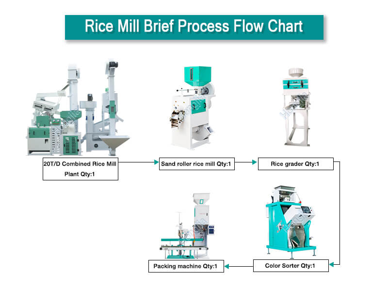 20t complete rice mill project cost