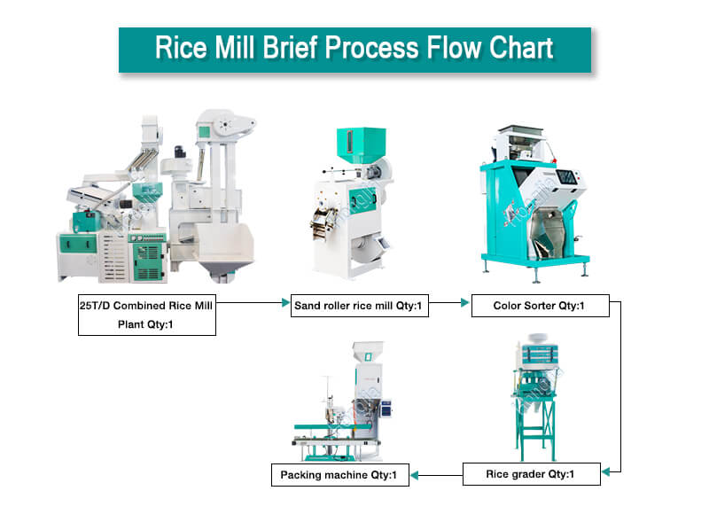 25t complete rice mill projects for sale