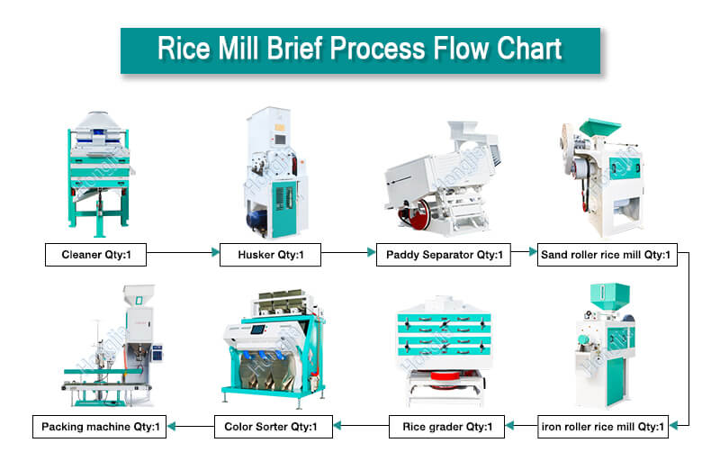 30t complete rice mill plant supplier